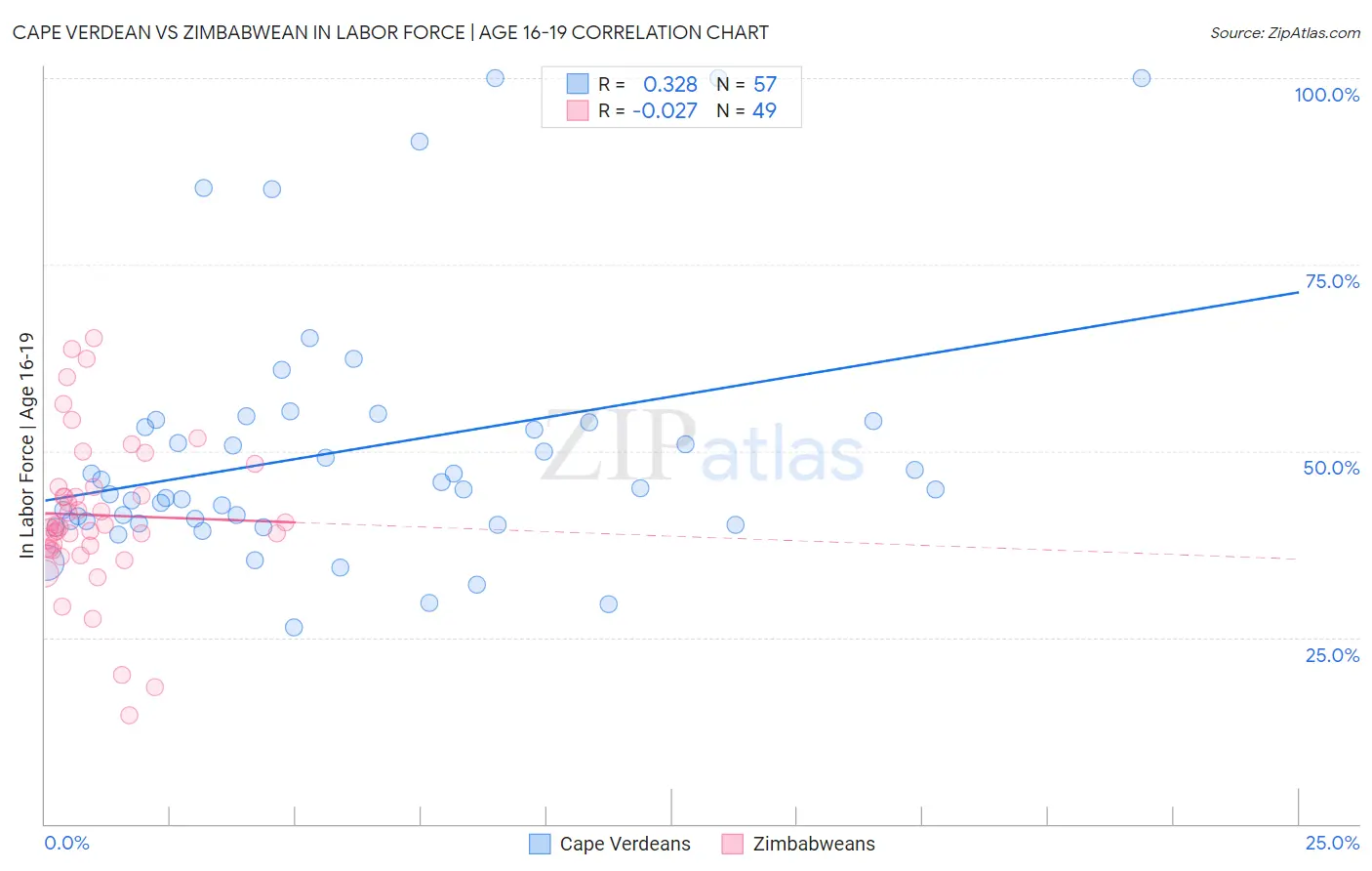 Cape Verdean vs Zimbabwean In Labor Force | Age 16-19