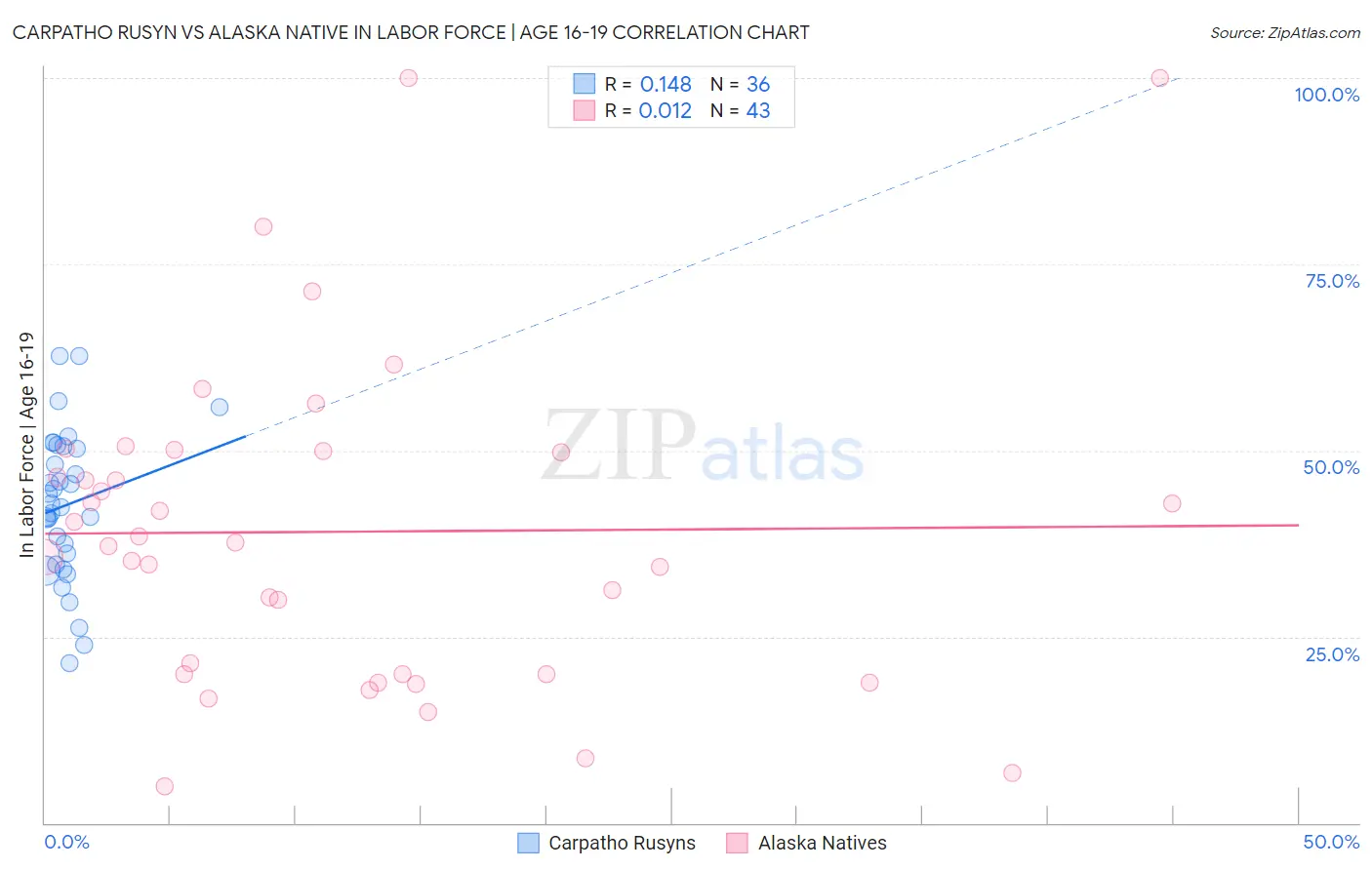 Carpatho Rusyn vs Alaska Native In Labor Force | Age 16-19