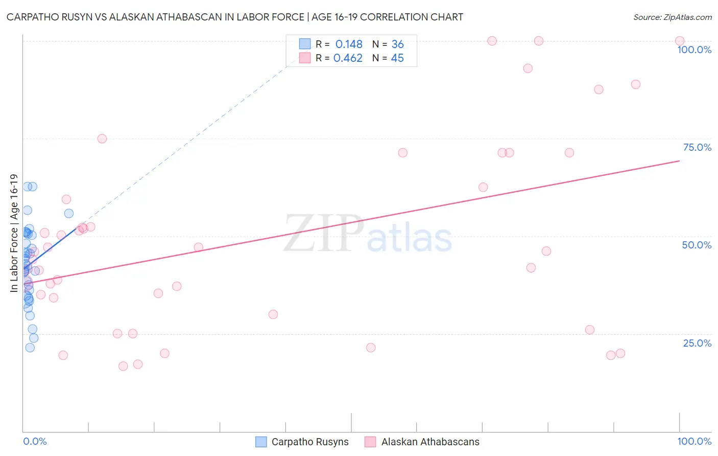 Carpatho Rusyn vs Alaskan Athabascan In Labor Force | Age 16-19