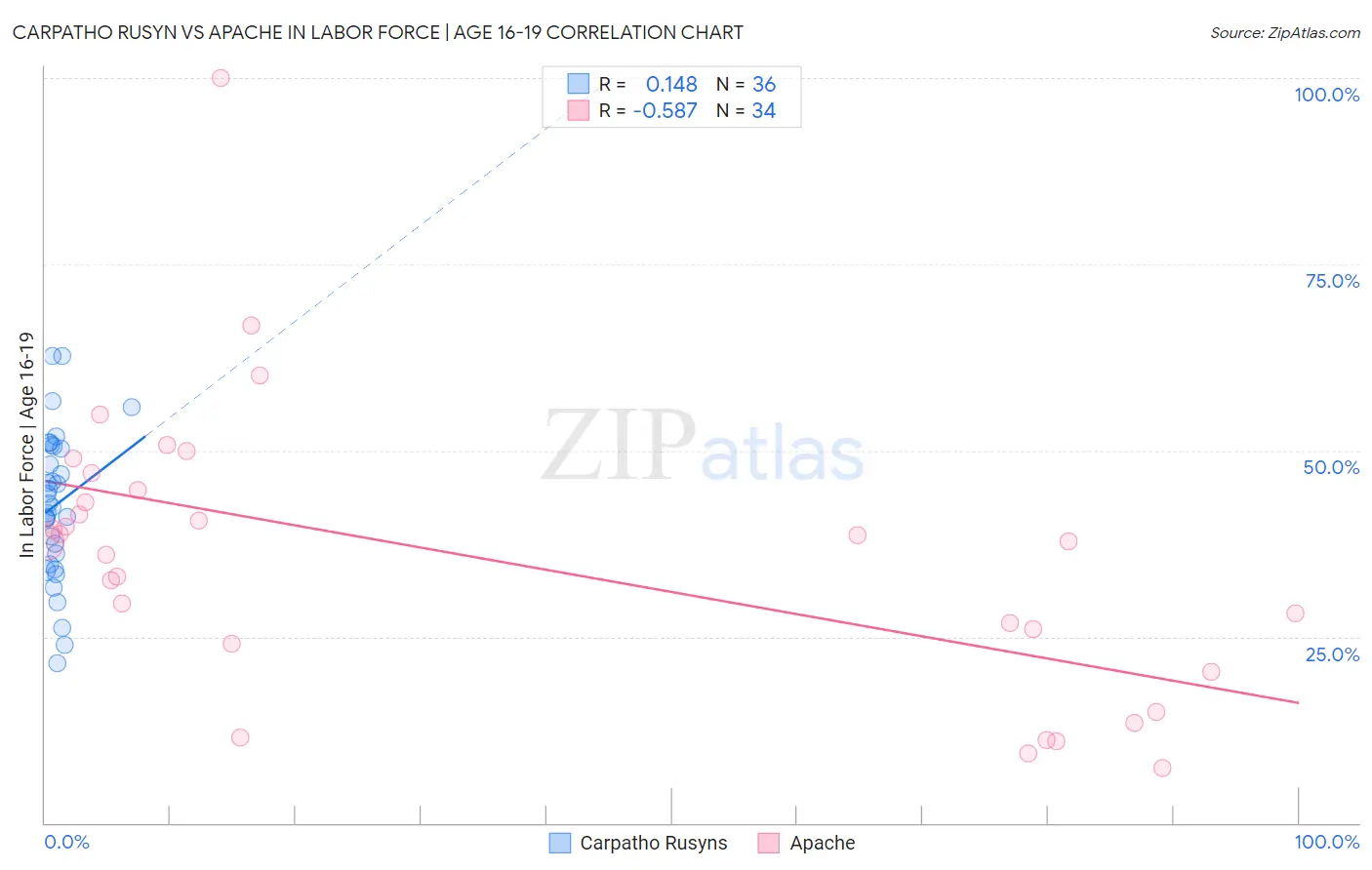 Carpatho Rusyn vs Apache In Labor Force | Age 16-19