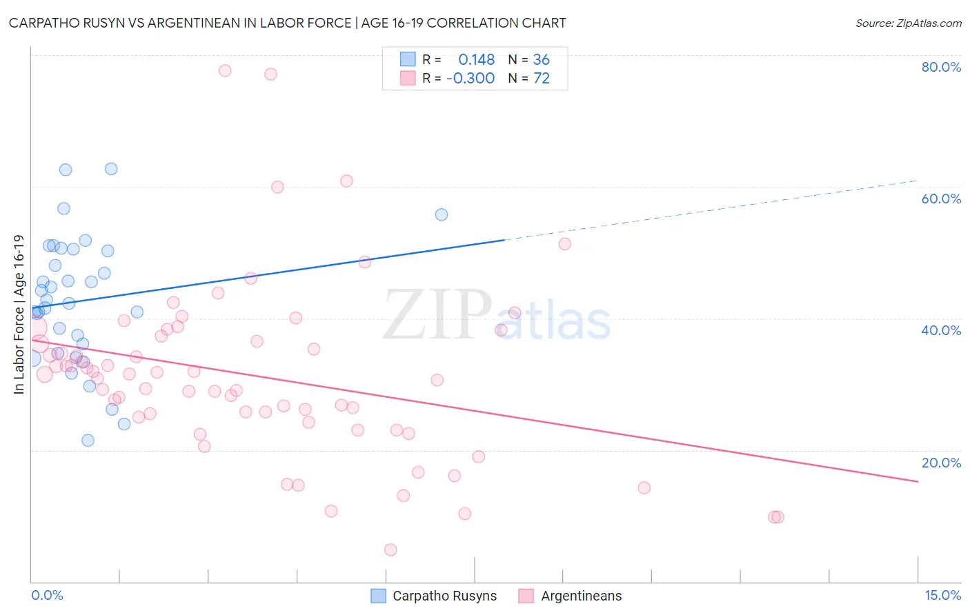 Carpatho Rusyn vs Argentinean In Labor Force | Age 16-19