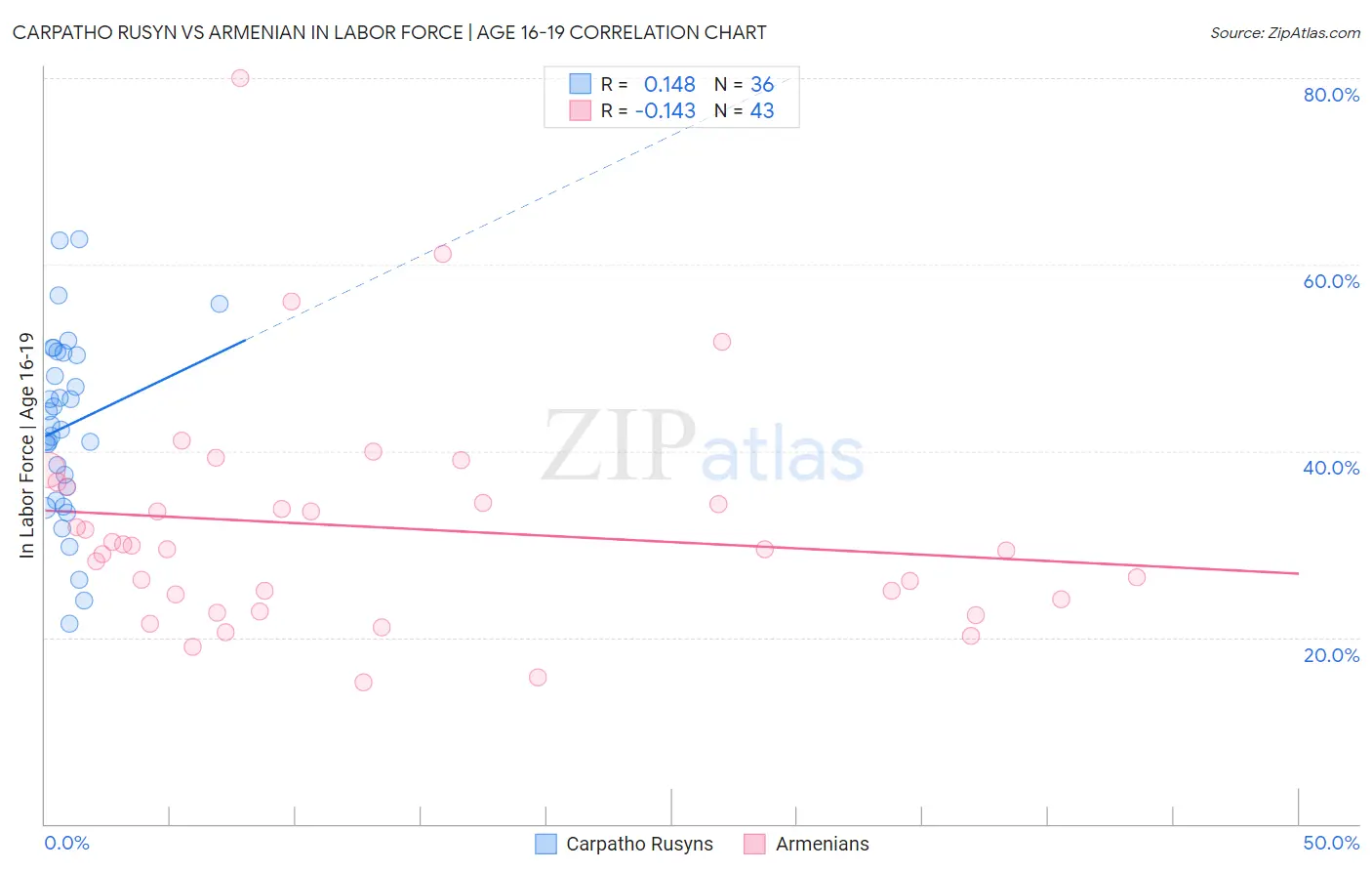 Carpatho Rusyn vs Armenian In Labor Force | Age 16-19