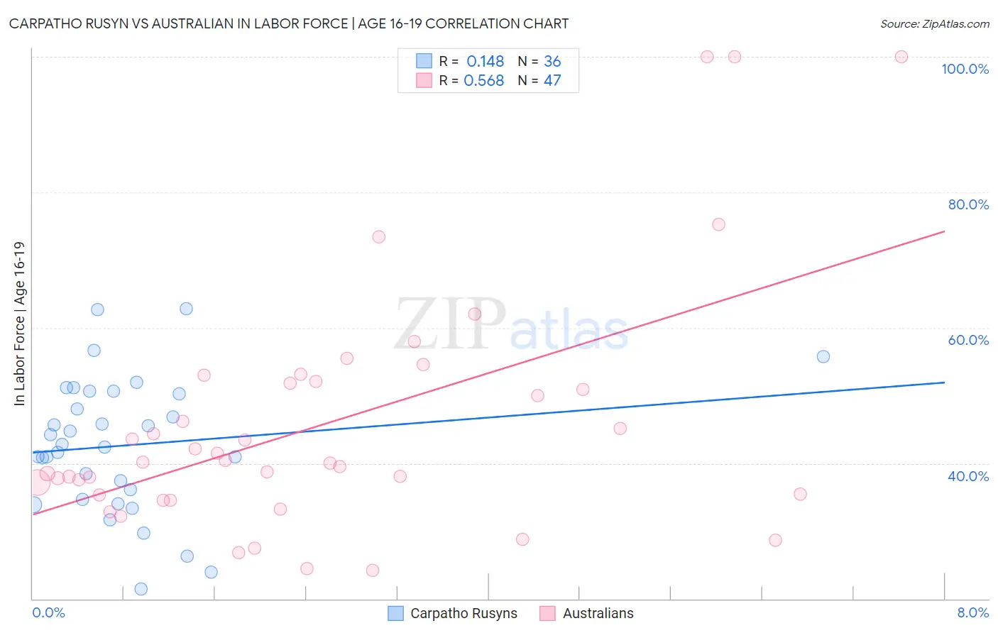 Carpatho Rusyn vs Australian In Labor Force | Age 16-19