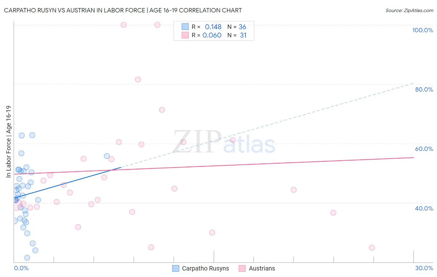 Carpatho Rusyn vs Austrian In Labor Force | Age 16-19