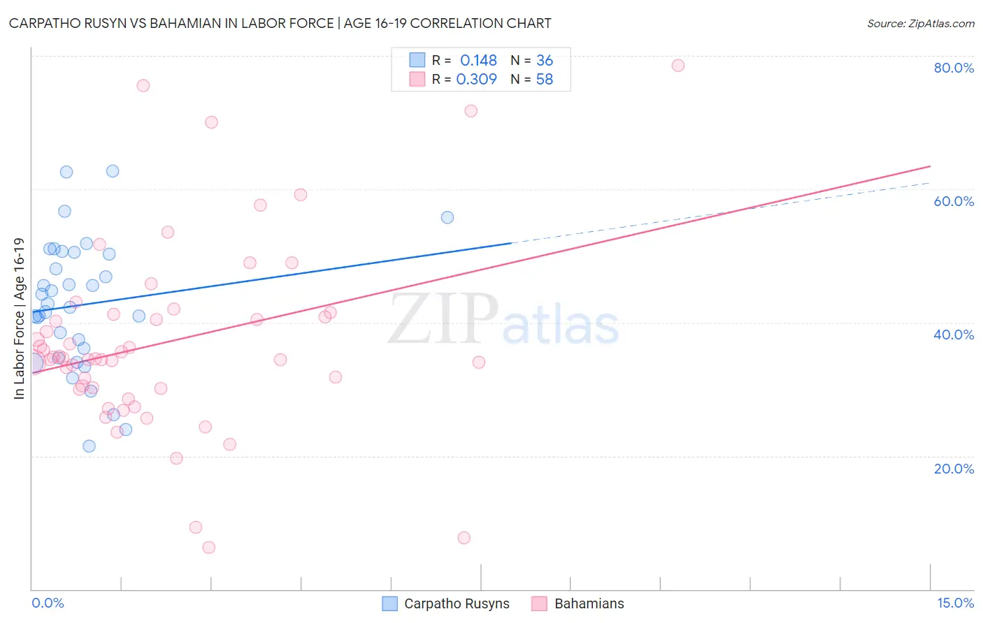 Carpatho Rusyn vs Bahamian In Labor Force | Age 16-19