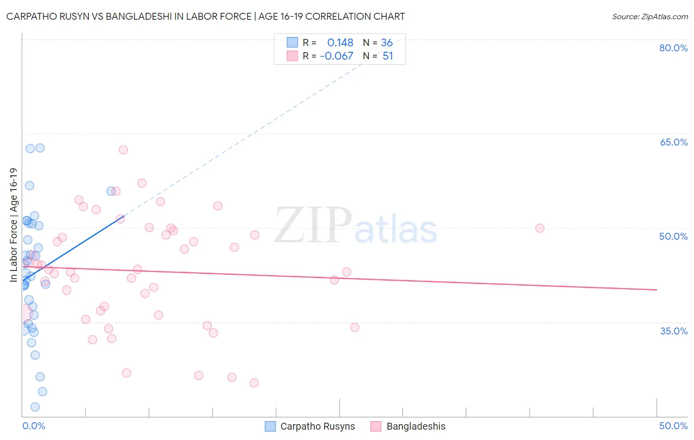 Carpatho Rusyn vs Bangladeshi In Labor Force | Age 16-19