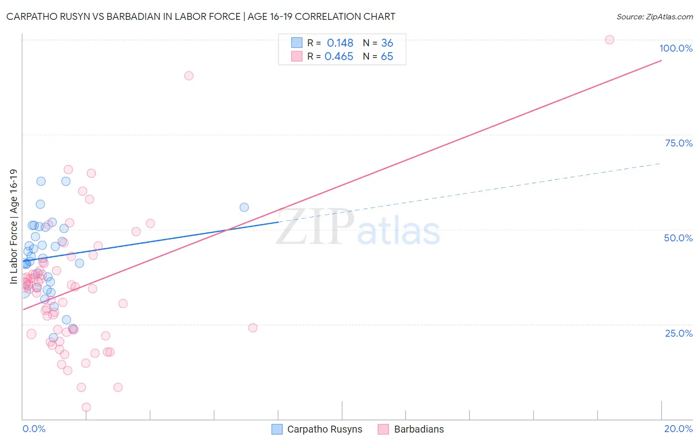 Carpatho Rusyn vs Barbadian In Labor Force | Age 16-19