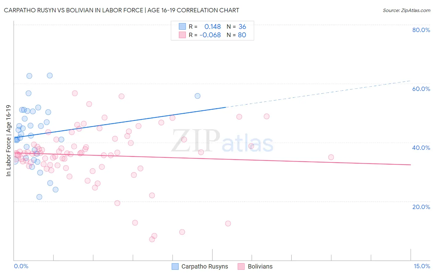Carpatho Rusyn vs Bolivian In Labor Force | Age 16-19
