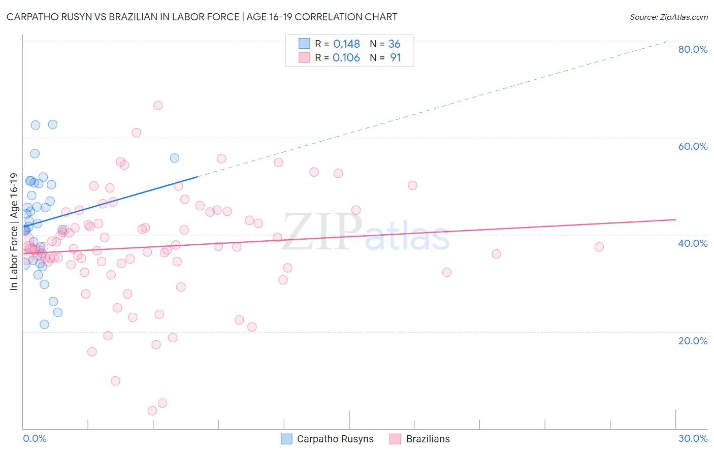 Carpatho Rusyn vs Brazilian In Labor Force | Age 16-19