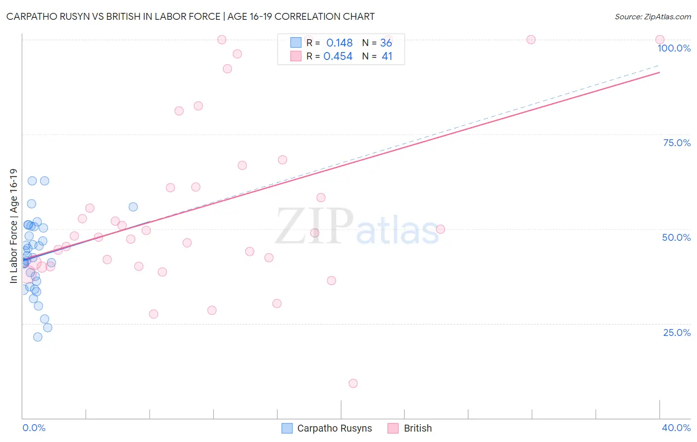 Carpatho Rusyn vs British In Labor Force | Age 16-19