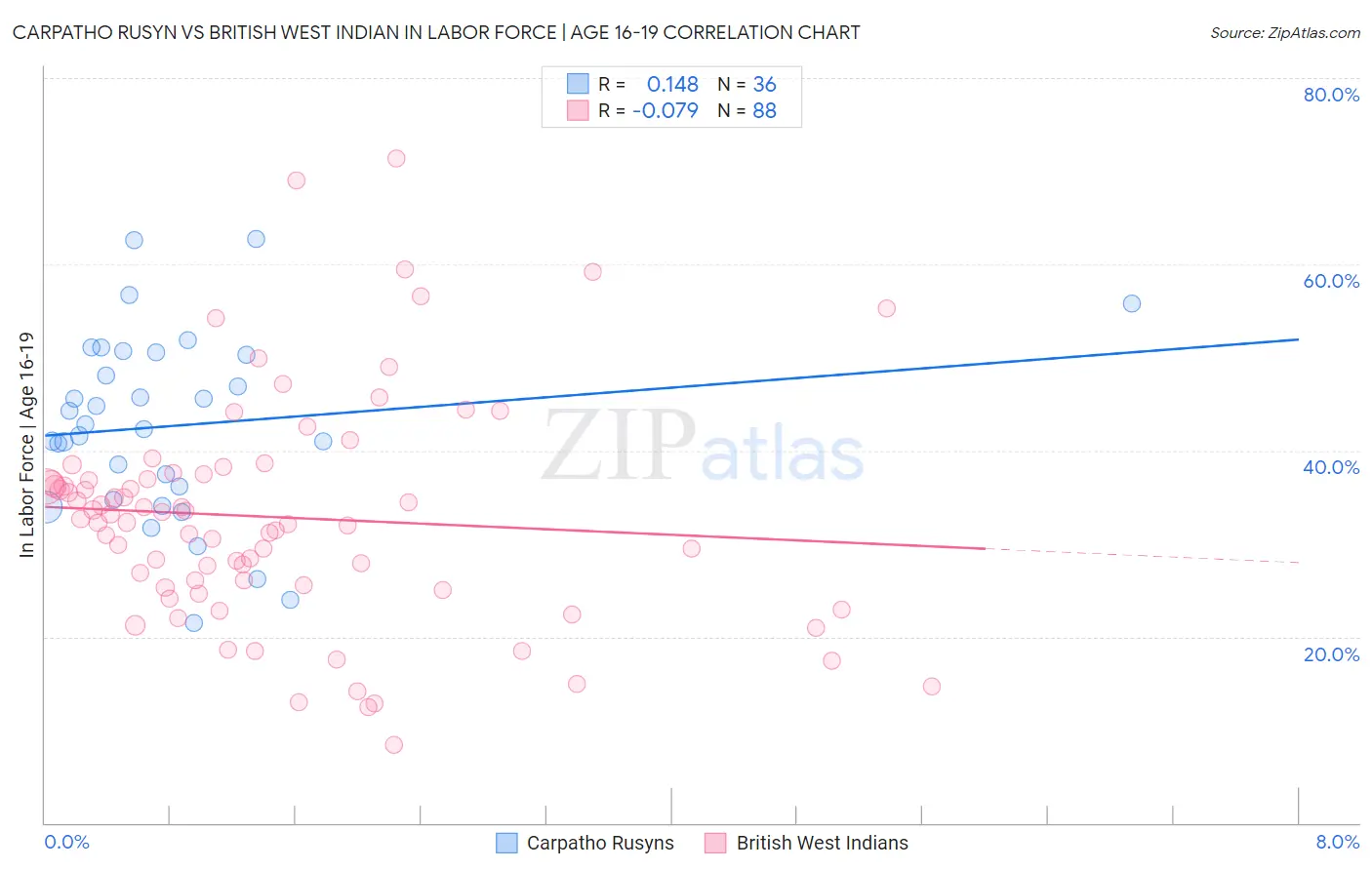 Carpatho Rusyn vs British West Indian In Labor Force | Age 16-19