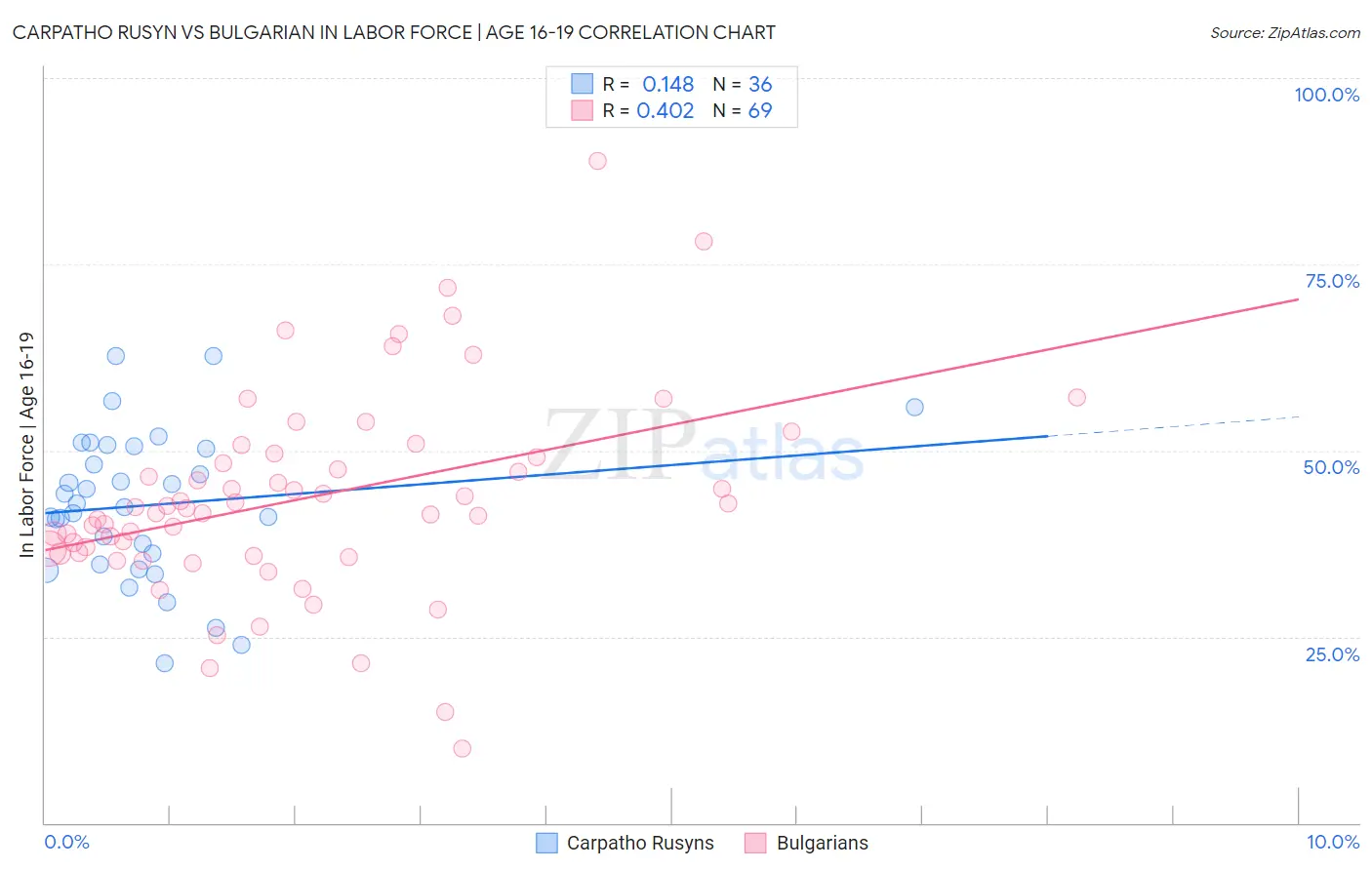 Carpatho Rusyn vs Bulgarian In Labor Force | Age 16-19