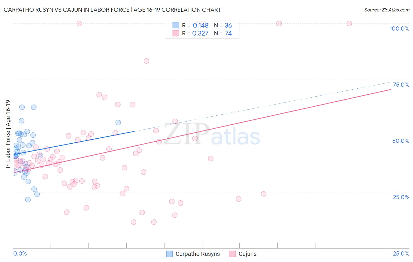 Carpatho Rusyn vs Cajun In Labor Force | Age 16-19