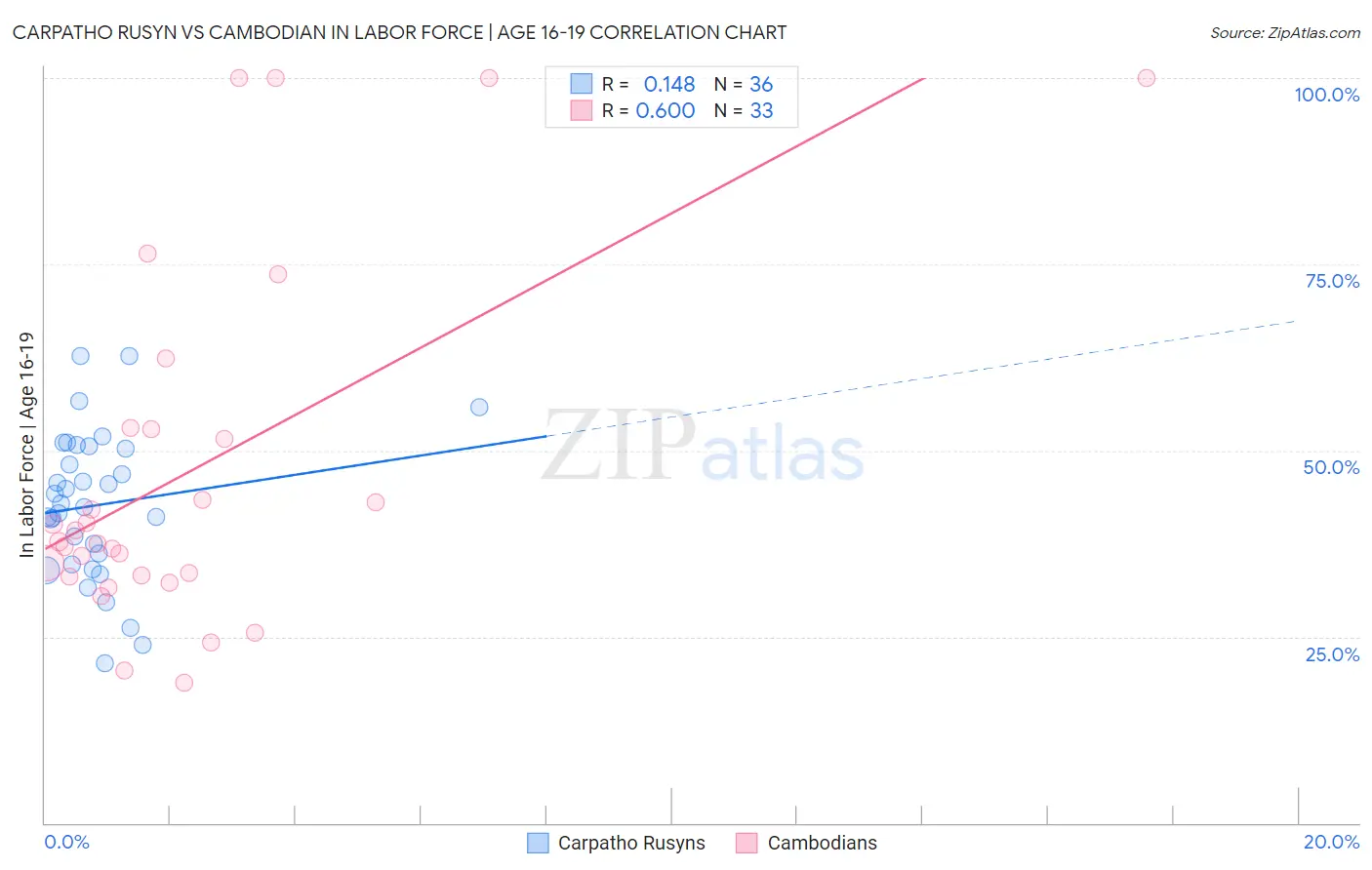 Carpatho Rusyn vs Cambodian In Labor Force | Age 16-19