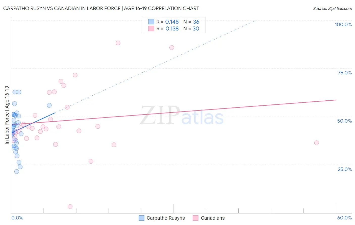 Carpatho Rusyn vs Canadian In Labor Force | Age 16-19