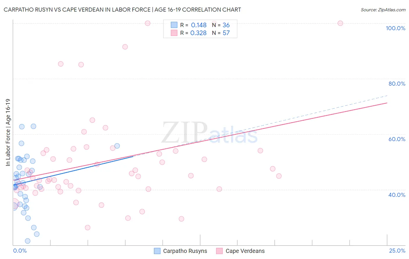 Carpatho Rusyn vs Cape Verdean In Labor Force | Age 16-19