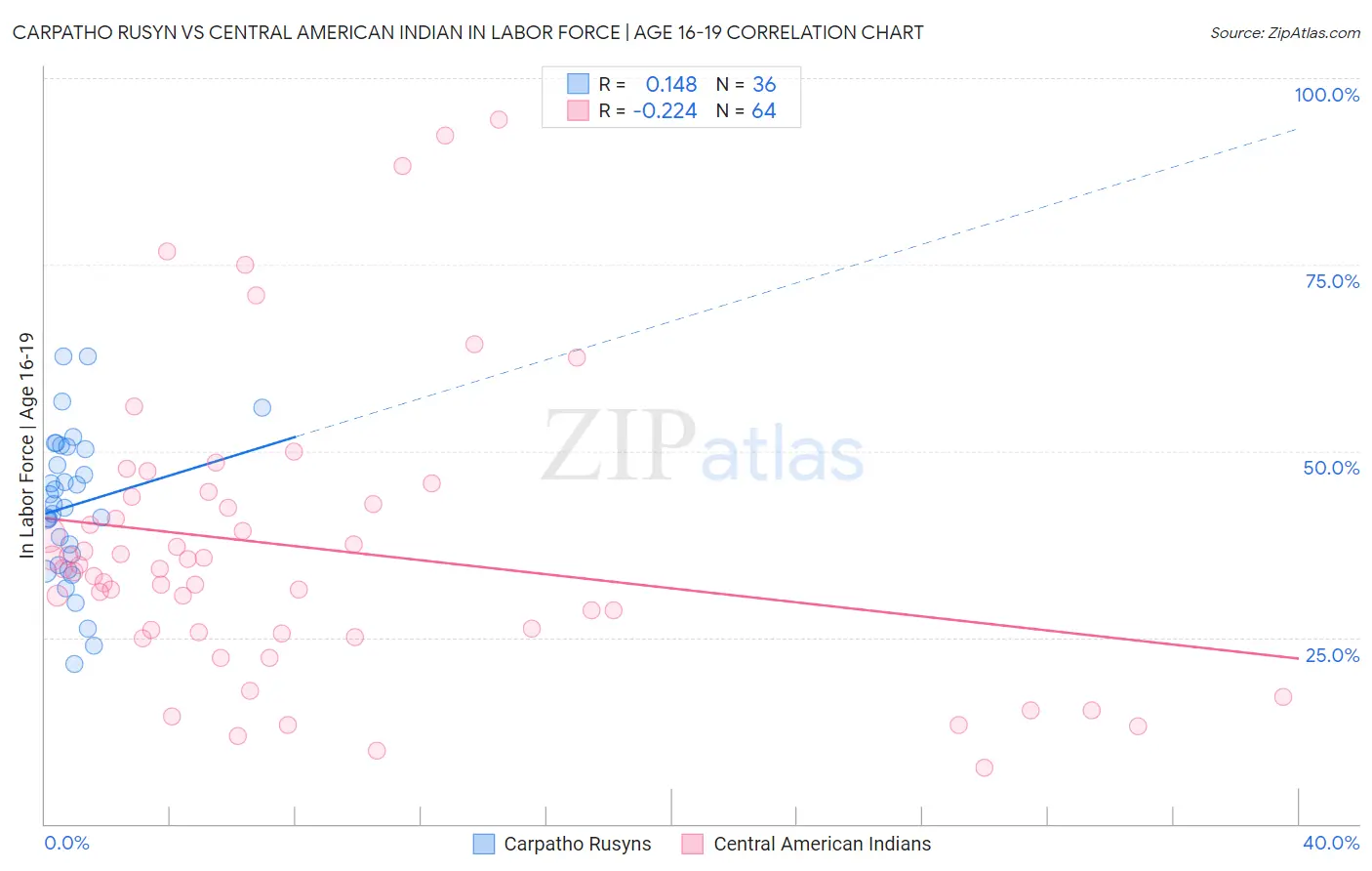 Carpatho Rusyn vs Central American Indian In Labor Force | Age 16-19