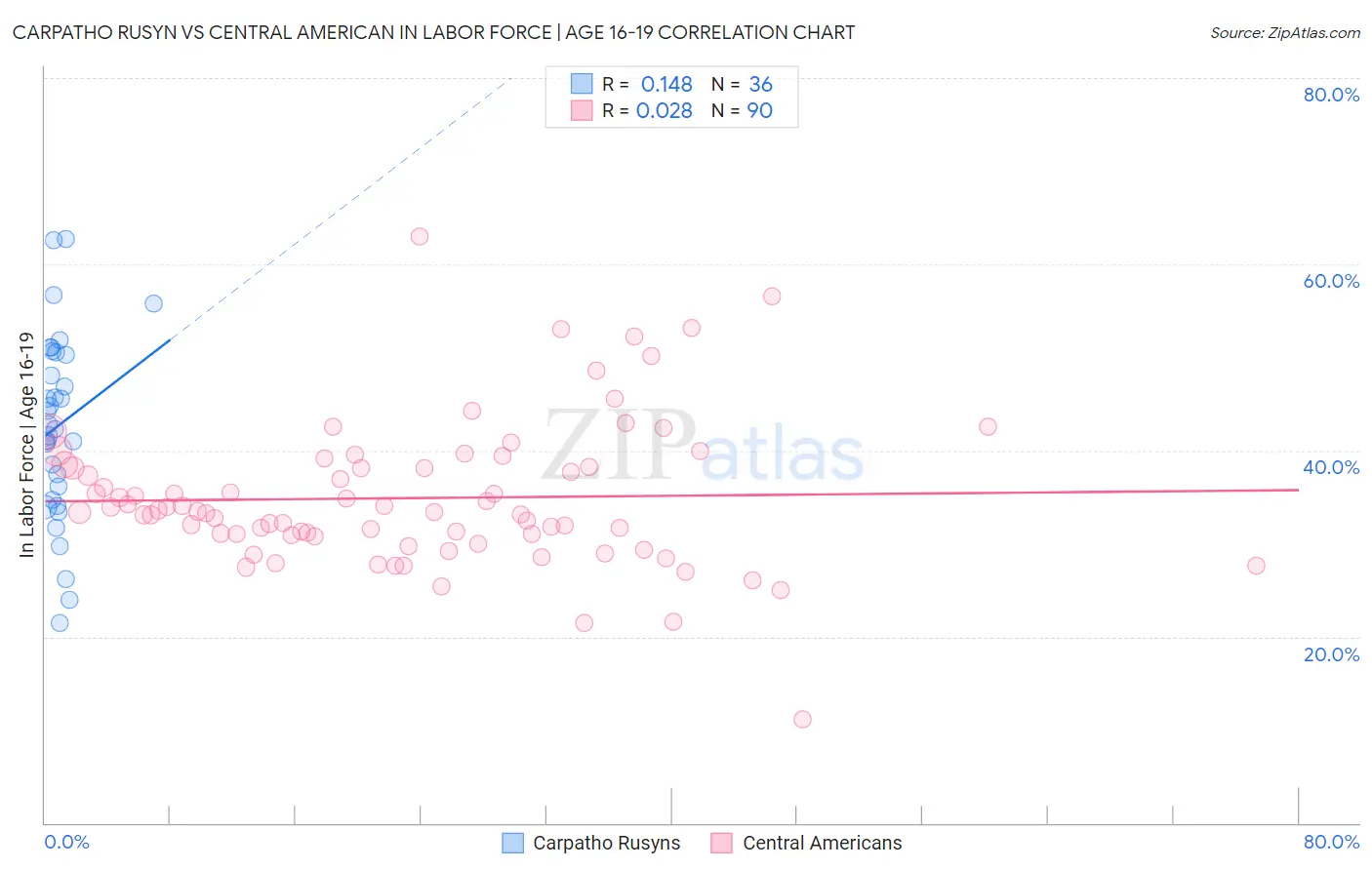 Carpatho Rusyn vs Central American In Labor Force | Age 16-19