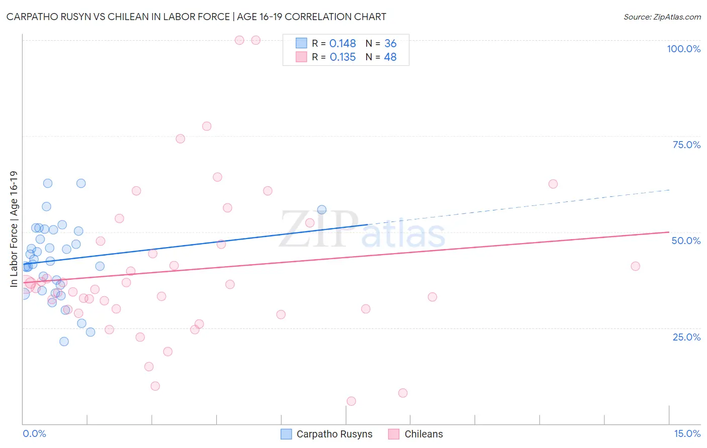Carpatho Rusyn vs Chilean In Labor Force | Age 16-19