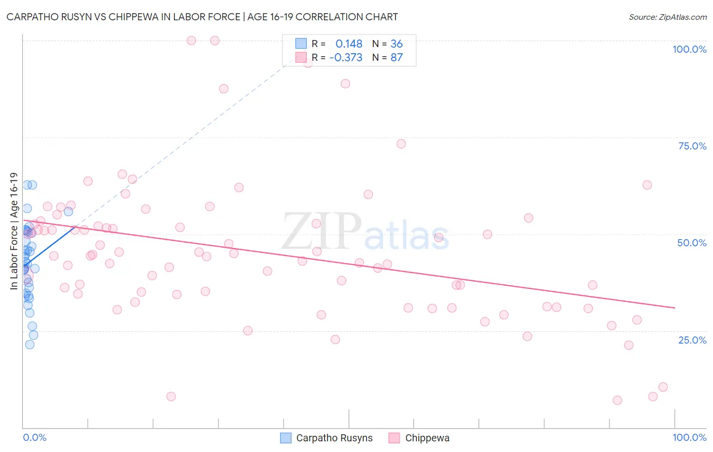 Carpatho Rusyn vs Chippewa In Labor Force | Age 16-19