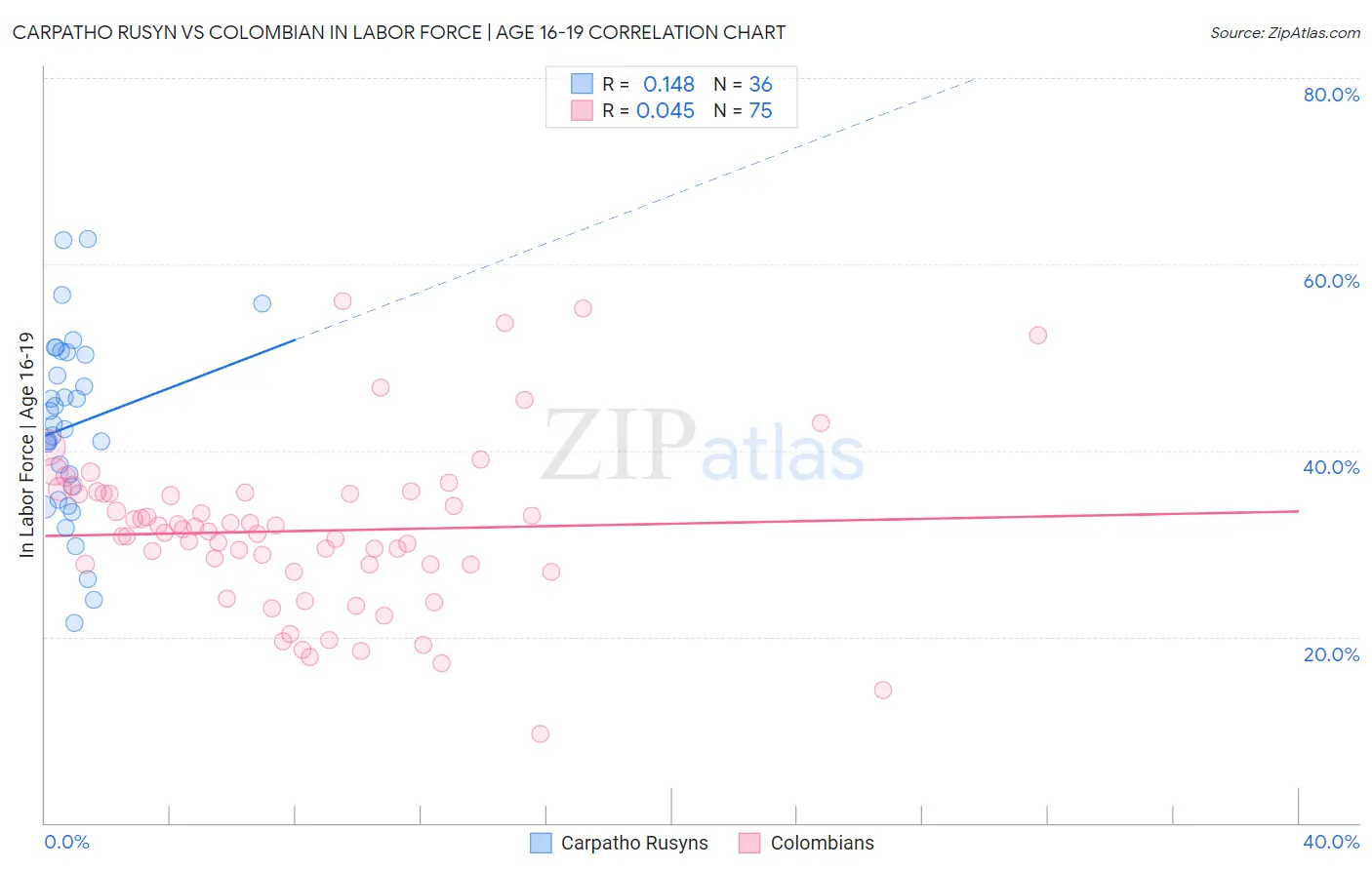 Carpatho Rusyn vs Colombian In Labor Force | Age 16-19