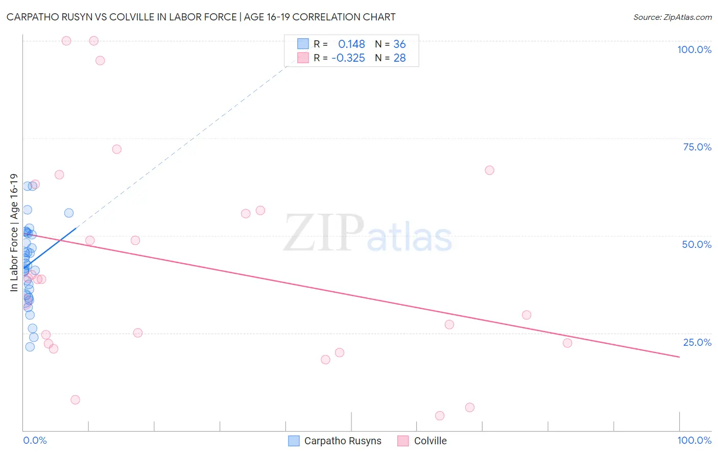 Carpatho Rusyn vs Colville In Labor Force | Age 16-19