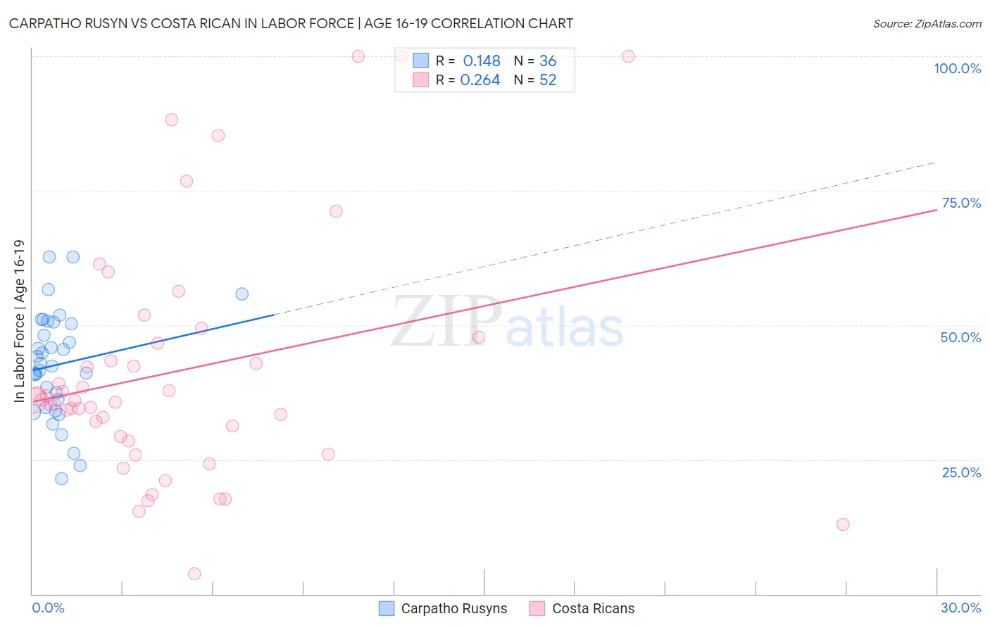 Carpatho Rusyn vs Costa Rican In Labor Force | Age 16-19