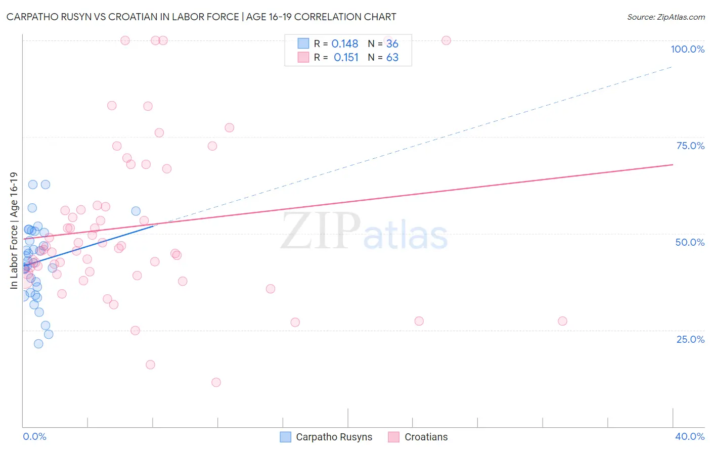 Carpatho Rusyn vs Croatian In Labor Force | Age 16-19
