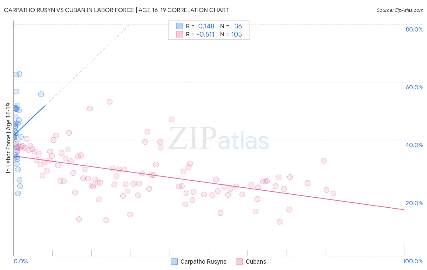Carpatho Rusyn vs Cuban In Labor Force | Age 16-19