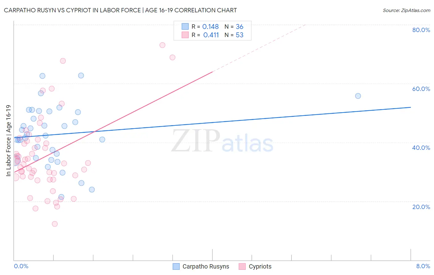 Carpatho Rusyn vs Cypriot In Labor Force | Age 16-19