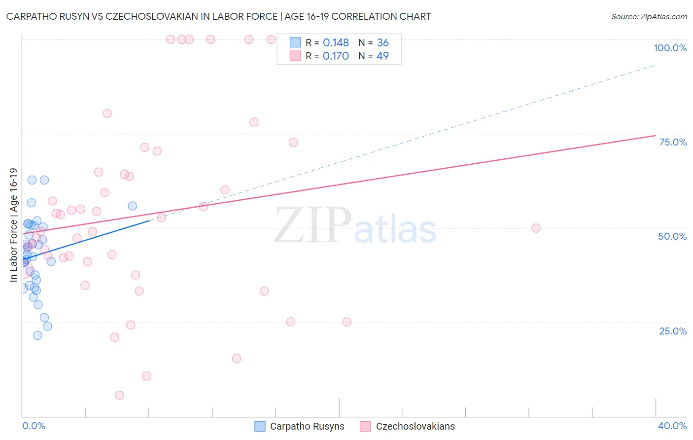 Carpatho Rusyn vs Czechoslovakian In Labor Force | Age 16-19