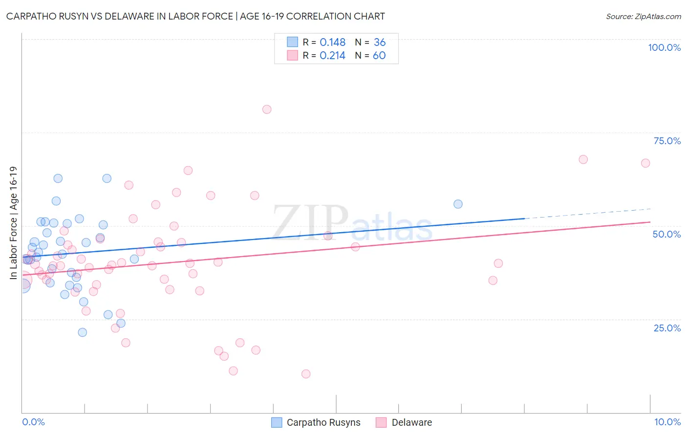 Carpatho Rusyn vs Delaware In Labor Force | Age 16-19