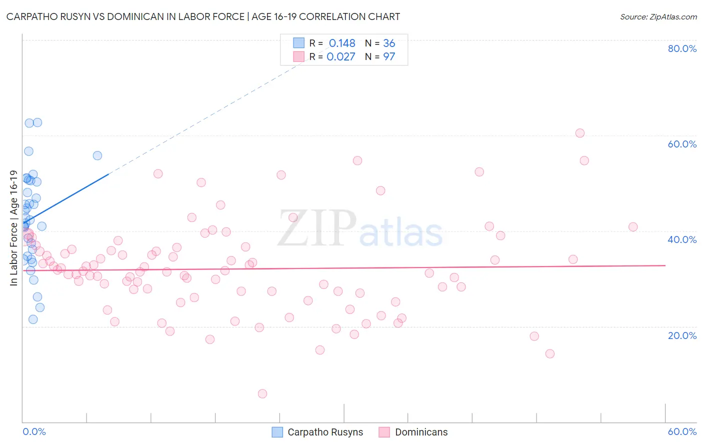 Carpatho Rusyn vs Dominican In Labor Force | Age 16-19