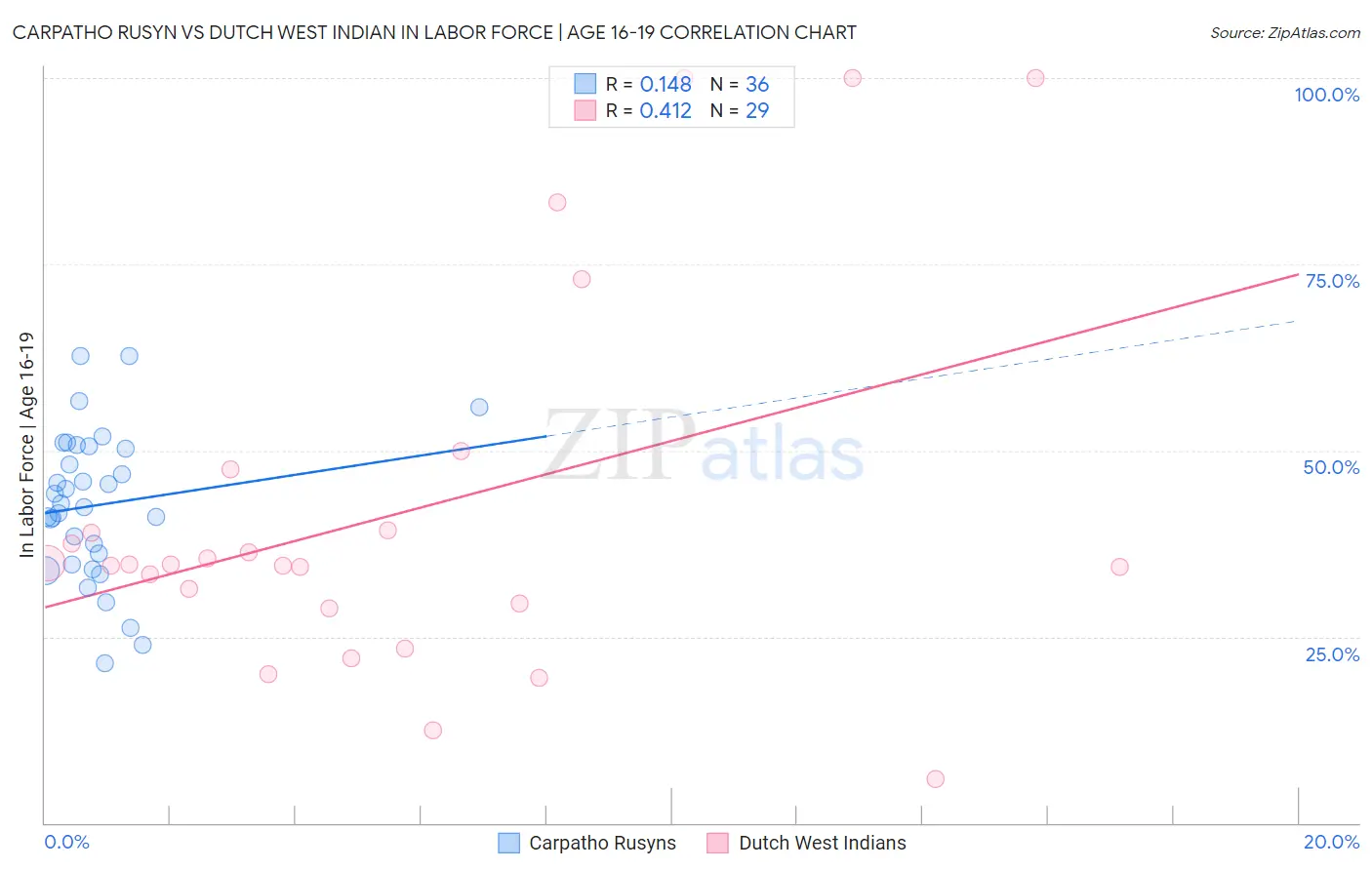 Carpatho Rusyn vs Dutch West Indian In Labor Force | Age 16-19