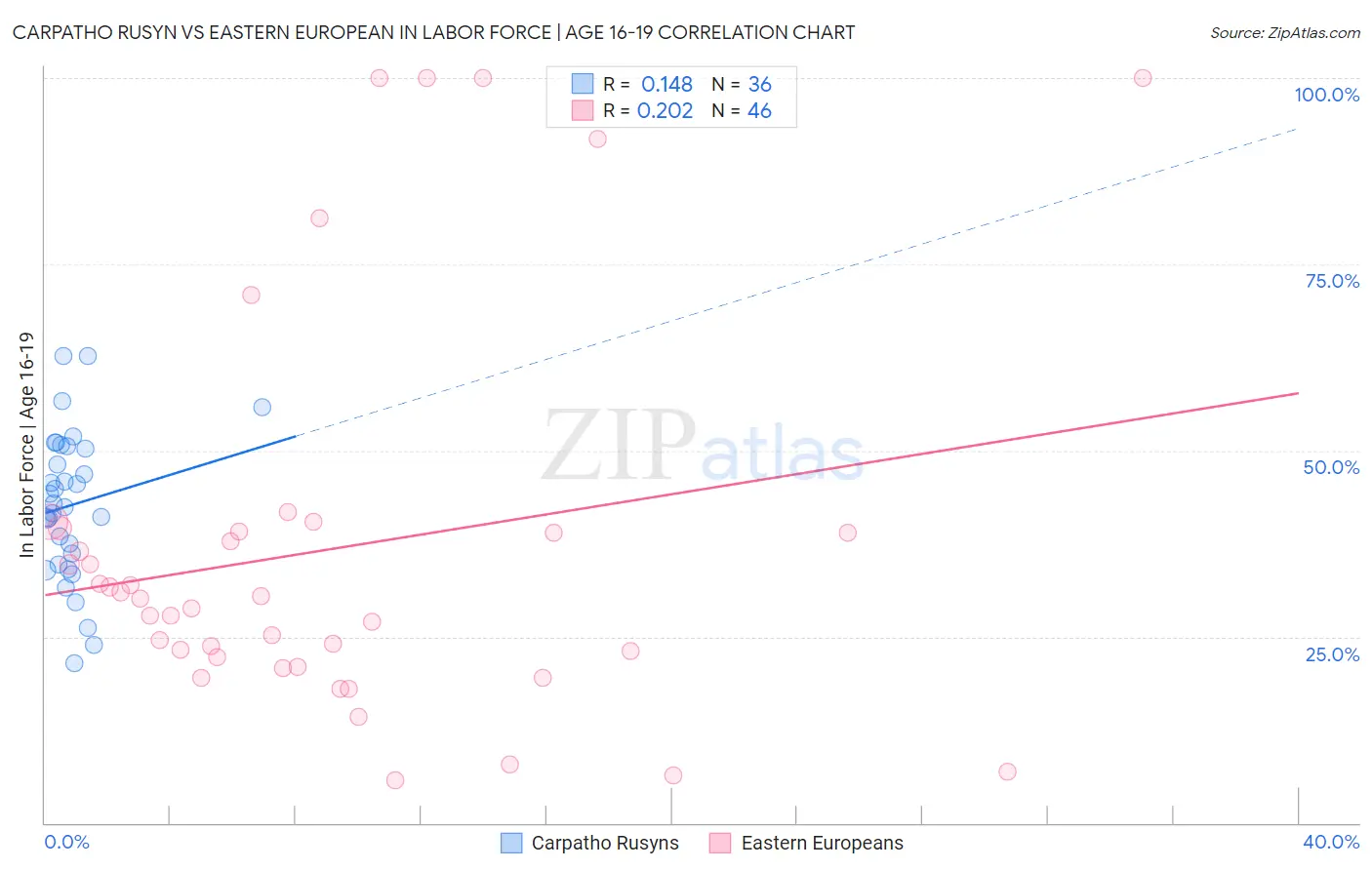 Carpatho Rusyn vs Eastern European In Labor Force | Age 16-19