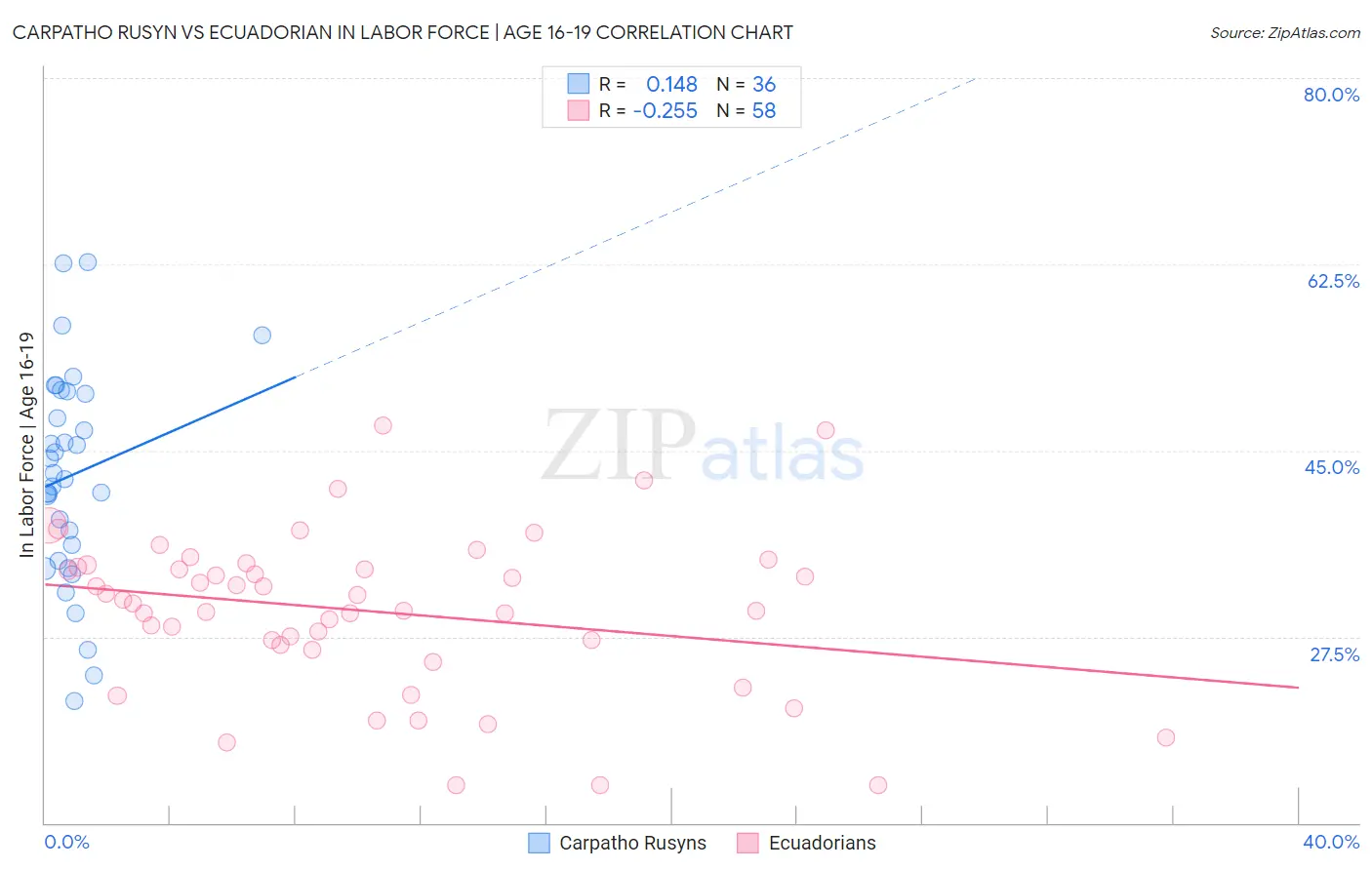 Carpatho Rusyn vs Ecuadorian In Labor Force | Age 16-19