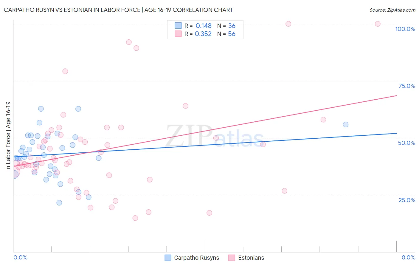 Carpatho Rusyn vs Estonian In Labor Force | Age 16-19