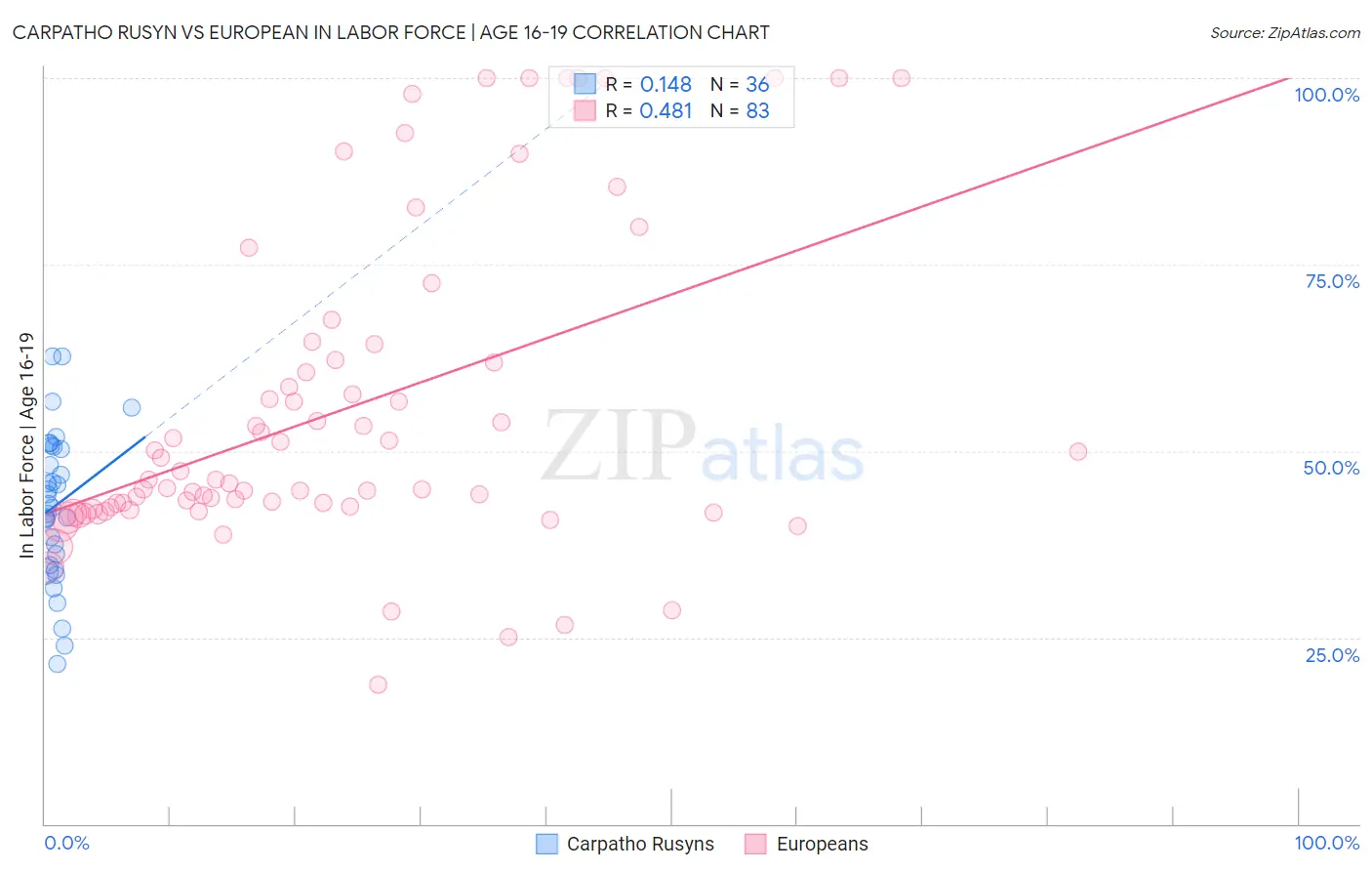 Carpatho Rusyn vs European In Labor Force | Age 16-19