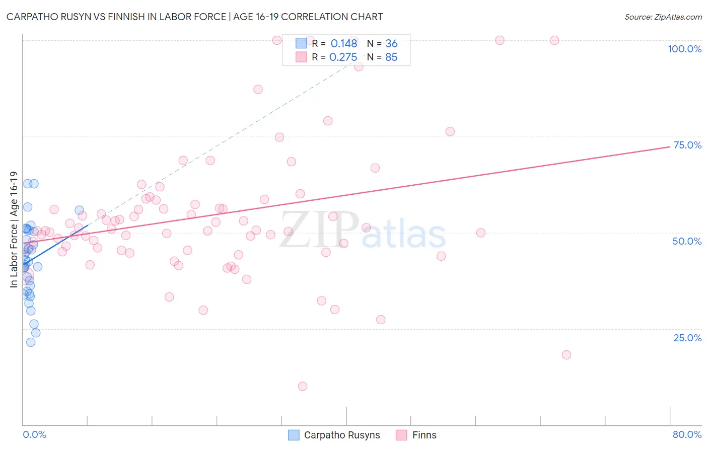 Carpatho Rusyn vs Finnish In Labor Force | Age 16-19