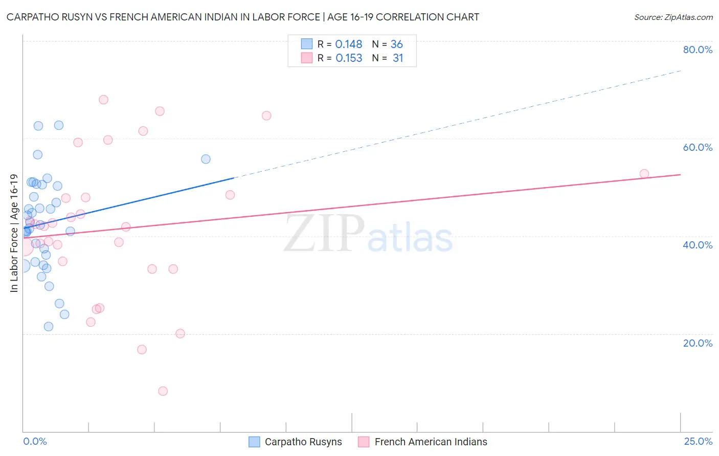 Carpatho Rusyn vs French American Indian In Labor Force | Age 16-19