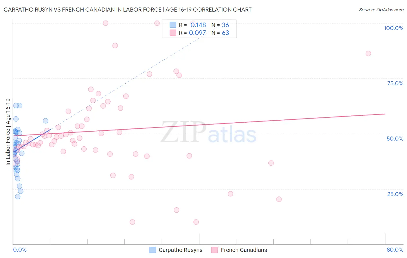 Carpatho Rusyn vs French Canadian In Labor Force | Age 16-19