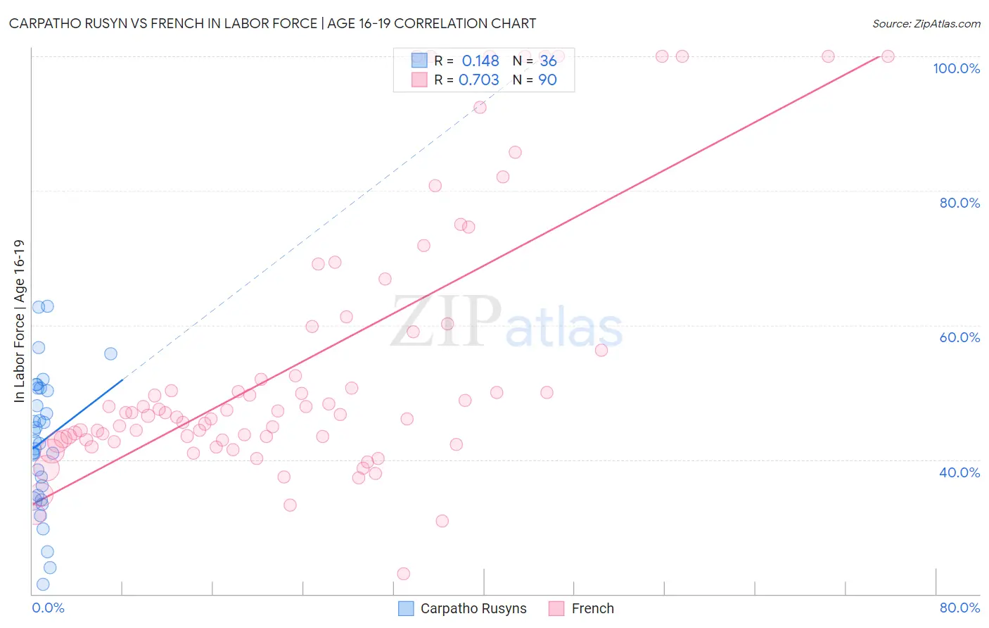 Carpatho Rusyn vs French In Labor Force | Age 16-19