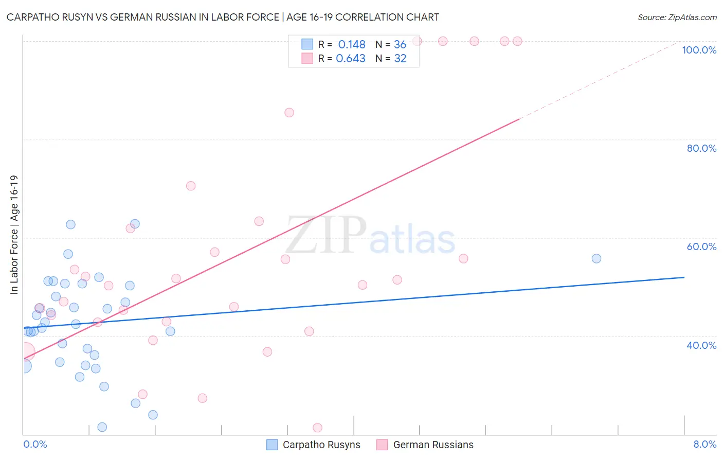 Carpatho Rusyn vs German Russian In Labor Force | Age 16-19