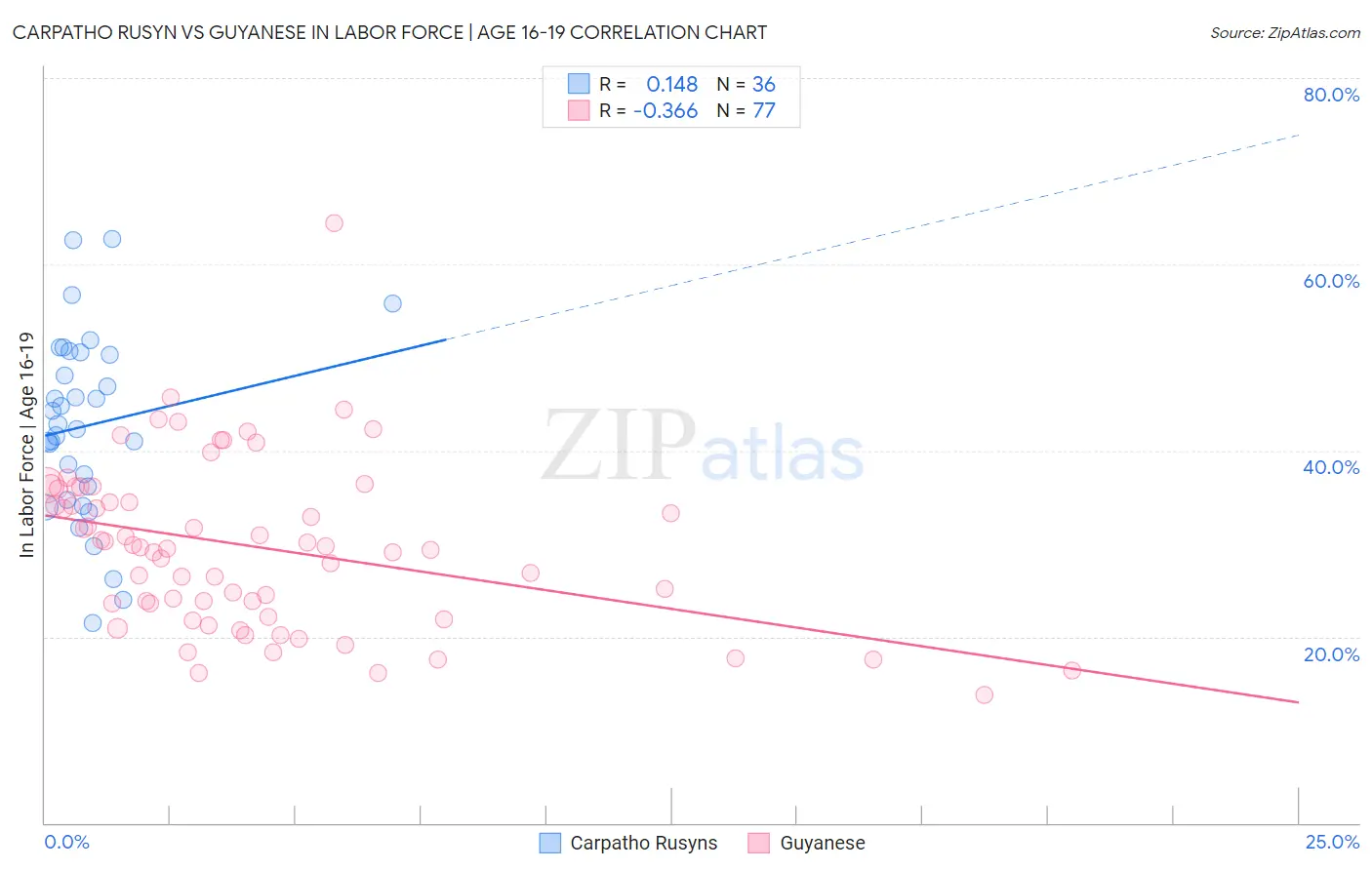 Carpatho Rusyn vs Guyanese In Labor Force | Age 16-19