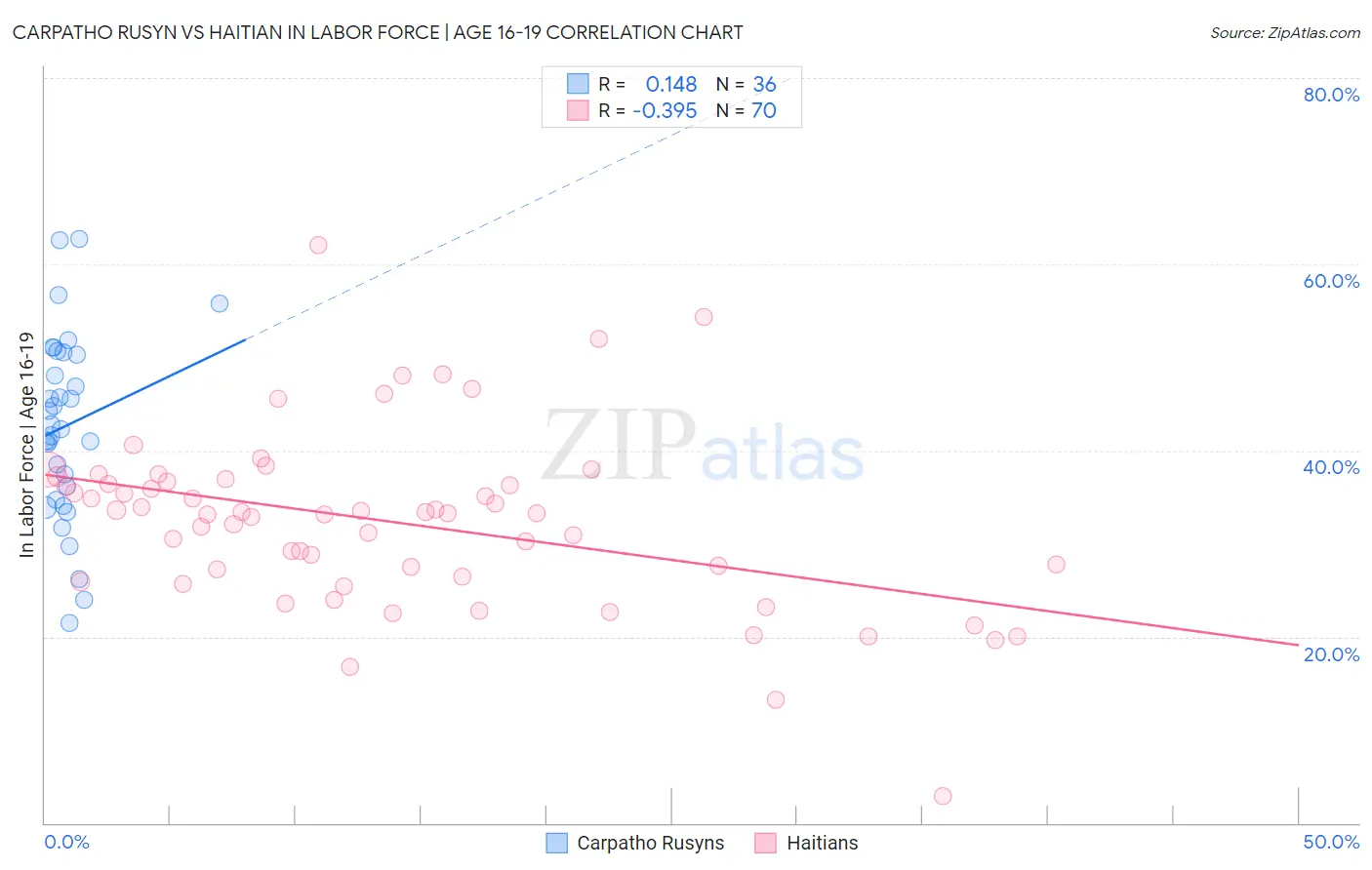 Carpatho Rusyn vs Haitian In Labor Force | Age 16-19