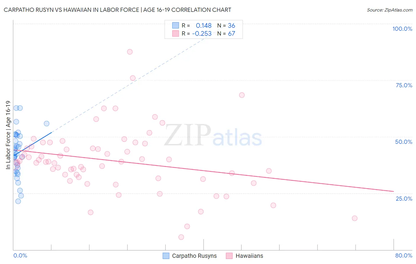 Carpatho Rusyn vs Hawaiian In Labor Force | Age 16-19