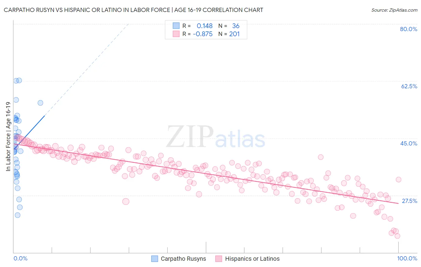 Carpatho Rusyn vs Hispanic or Latino In Labor Force | Age 16-19