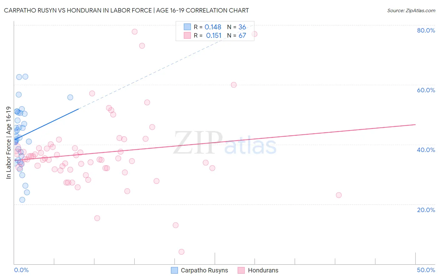 Carpatho Rusyn vs Honduran In Labor Force | Age 16-19
