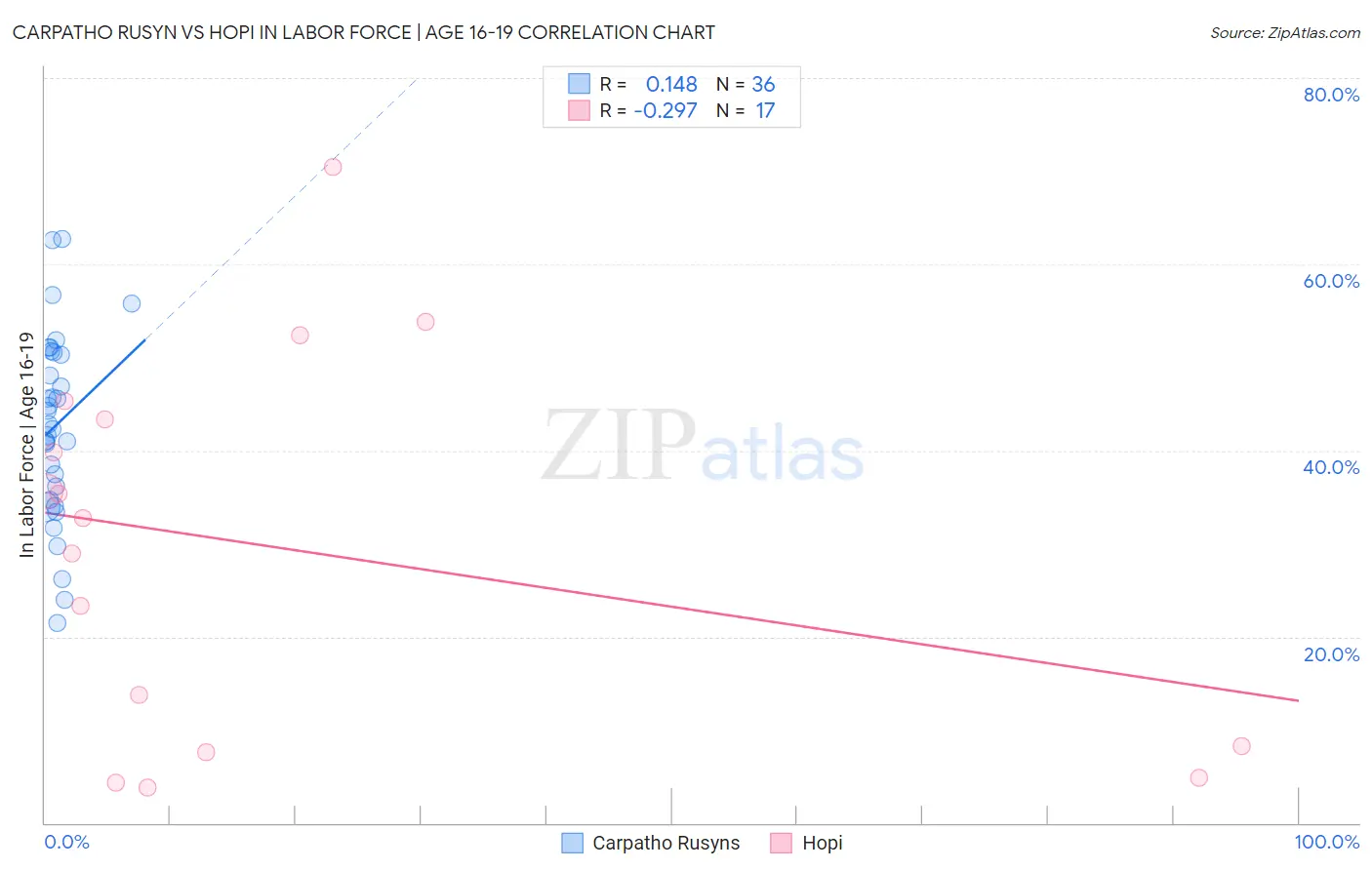 Carpatho Rusyn vs Hopi In Labor Force | Age 16-19