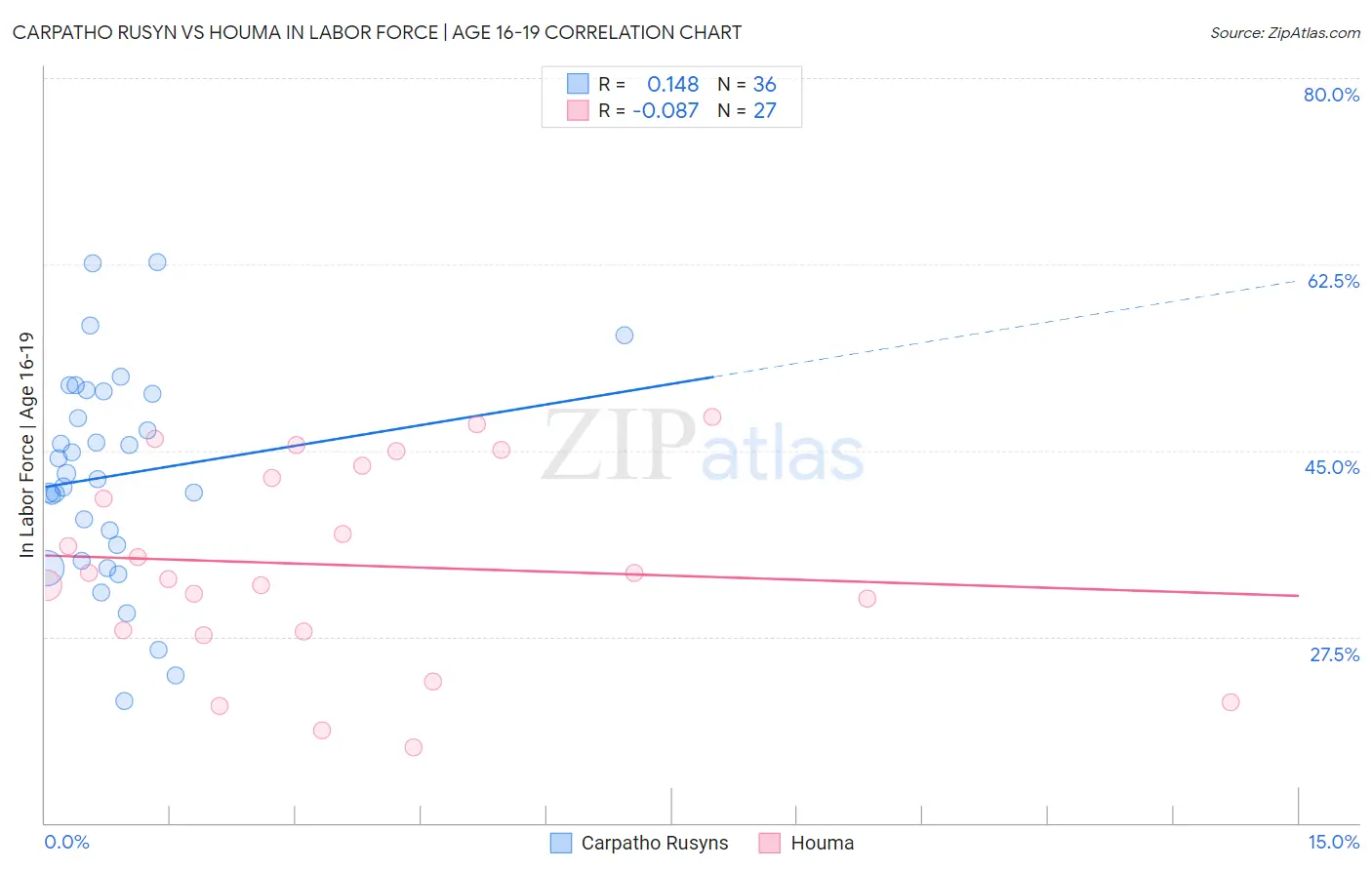 Carpatho Rusyn vs Houma In Labor Force | Age 16-19